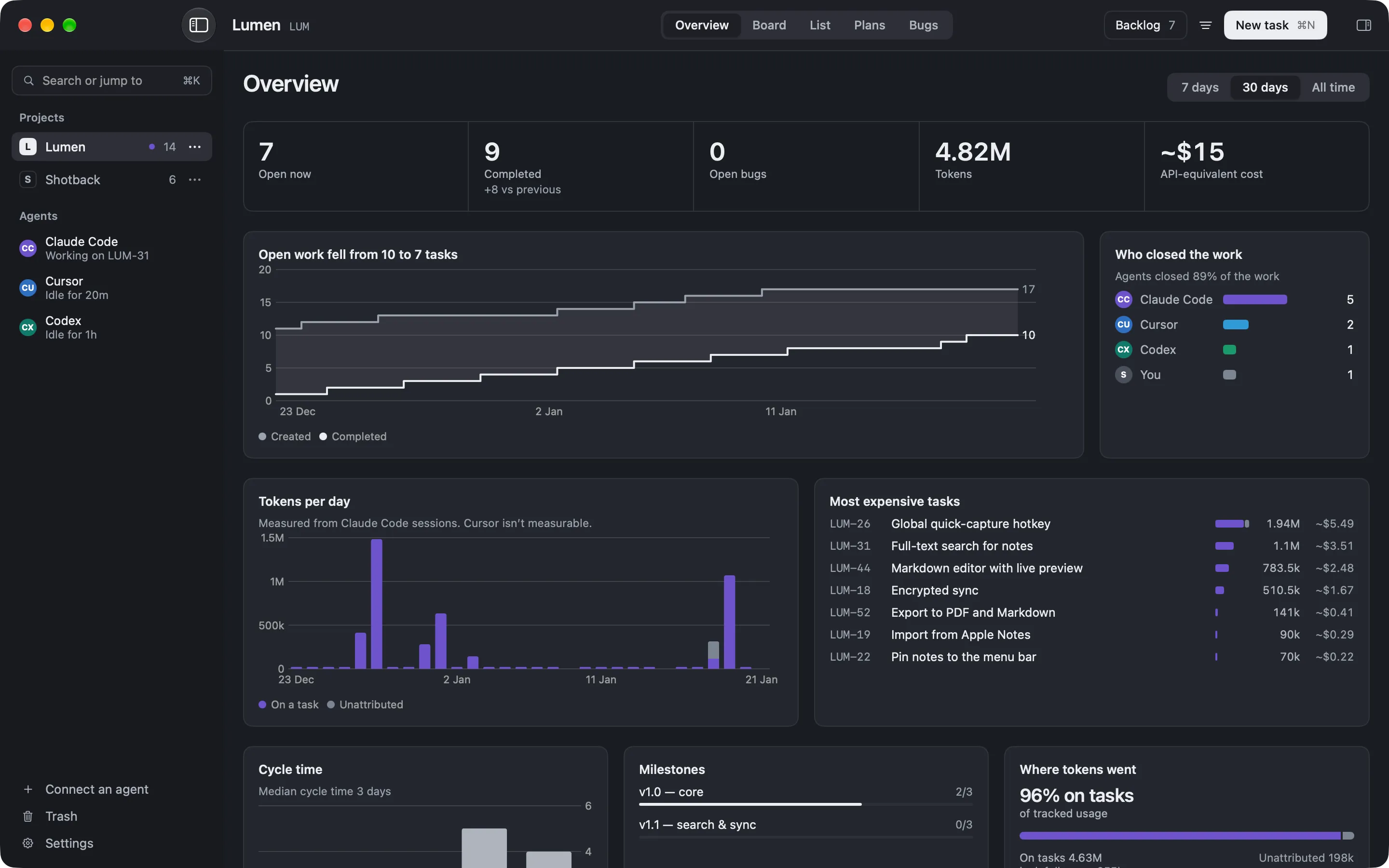 The Hatchlog Overview over 30 days: tokens per day, who closed the work, cycle time and the most expensive tasks.